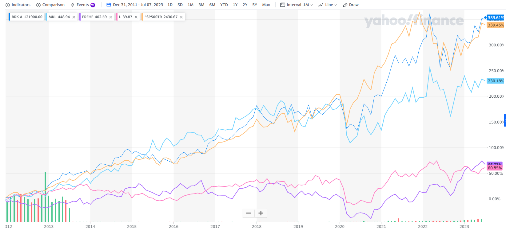 The Next Chipotle, The Next Berkshire… The Brooklyn Investor