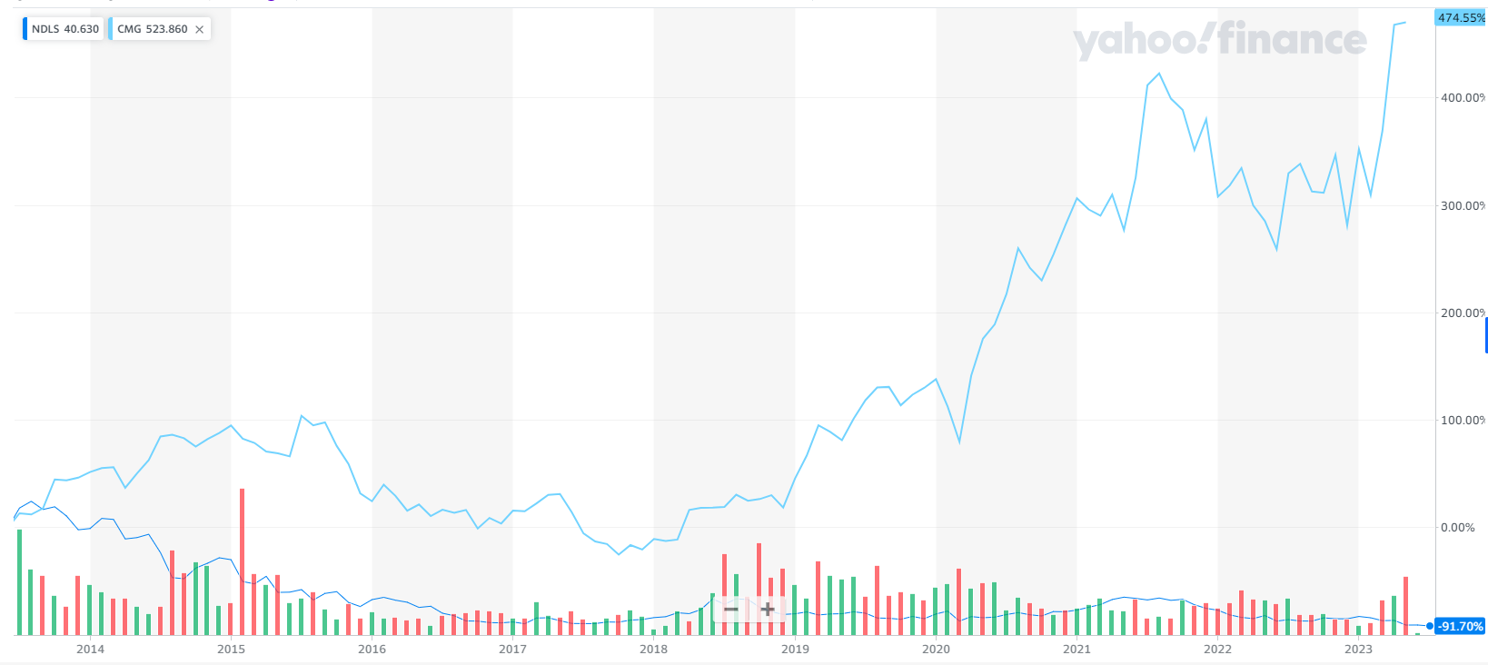 The Next Chipotle, The Next Berkshire… The Brooklyn Investor